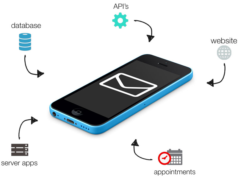 Интеграция сайта с API SMS гейтов и операторов связи