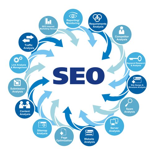 Создание модуля SEO